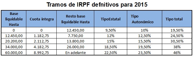Tablas de IRPF 2015